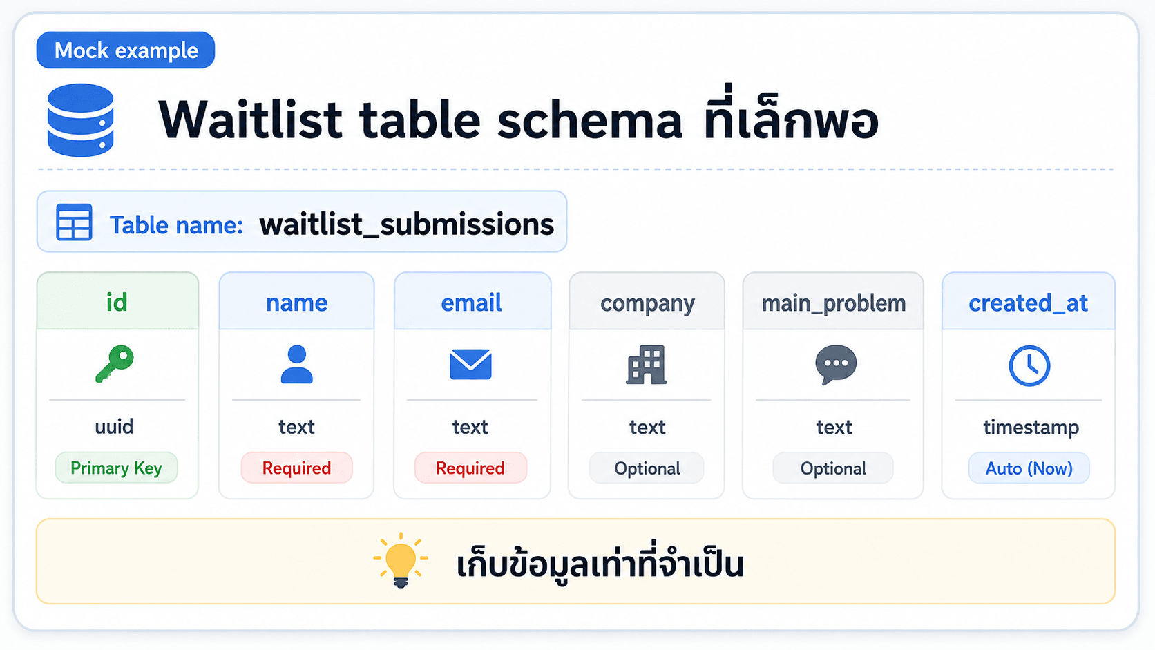 Waitlist table schema ที่เล็กพอ