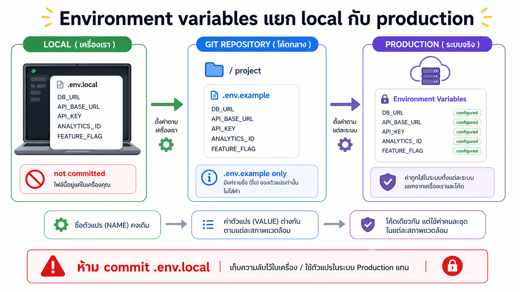 Environment variables แยก local กับ production