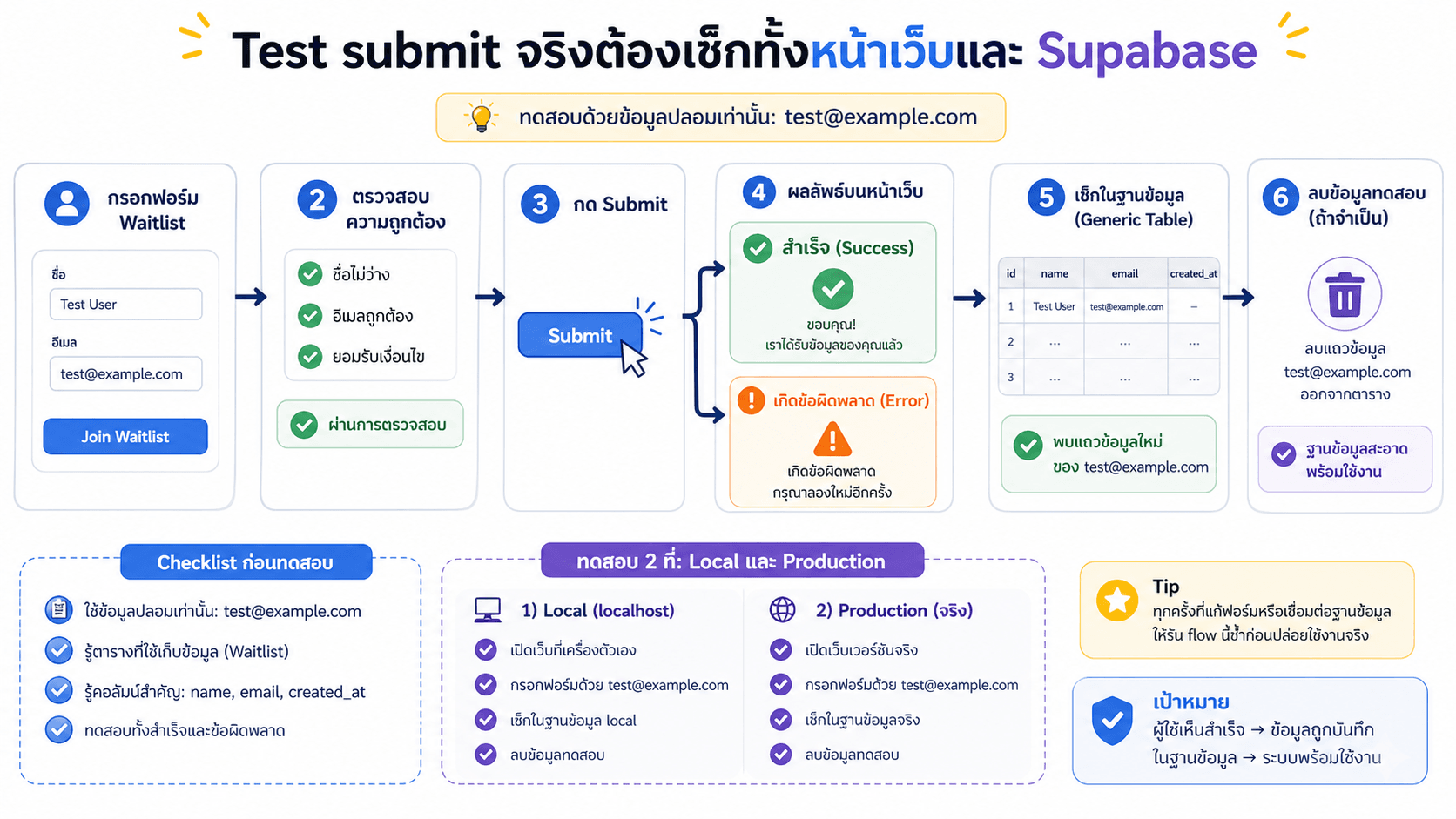 Test submit จริงต้องเช็กทั้งหน้าเว็บและ Supabase