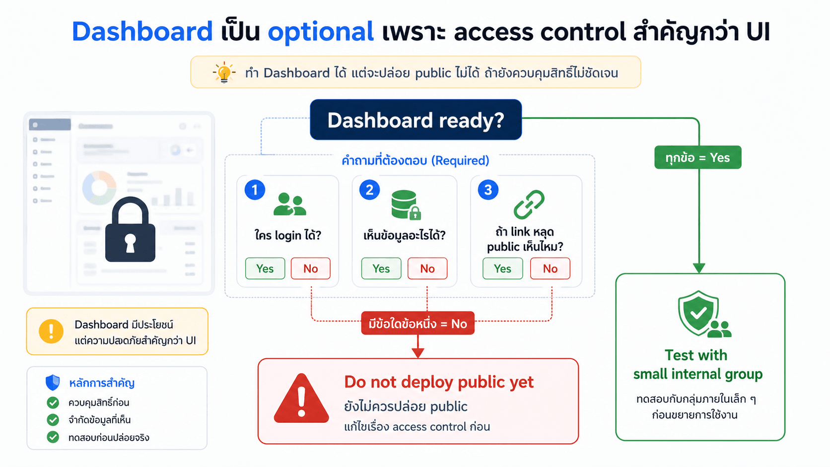 Dashboard เป็น optional เพราะ access control สำคัญกว่า UI