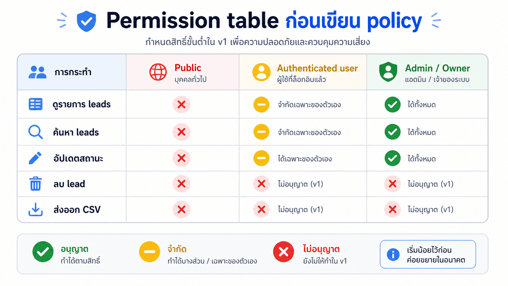 Permission table ก่อนสร้าง dashboard