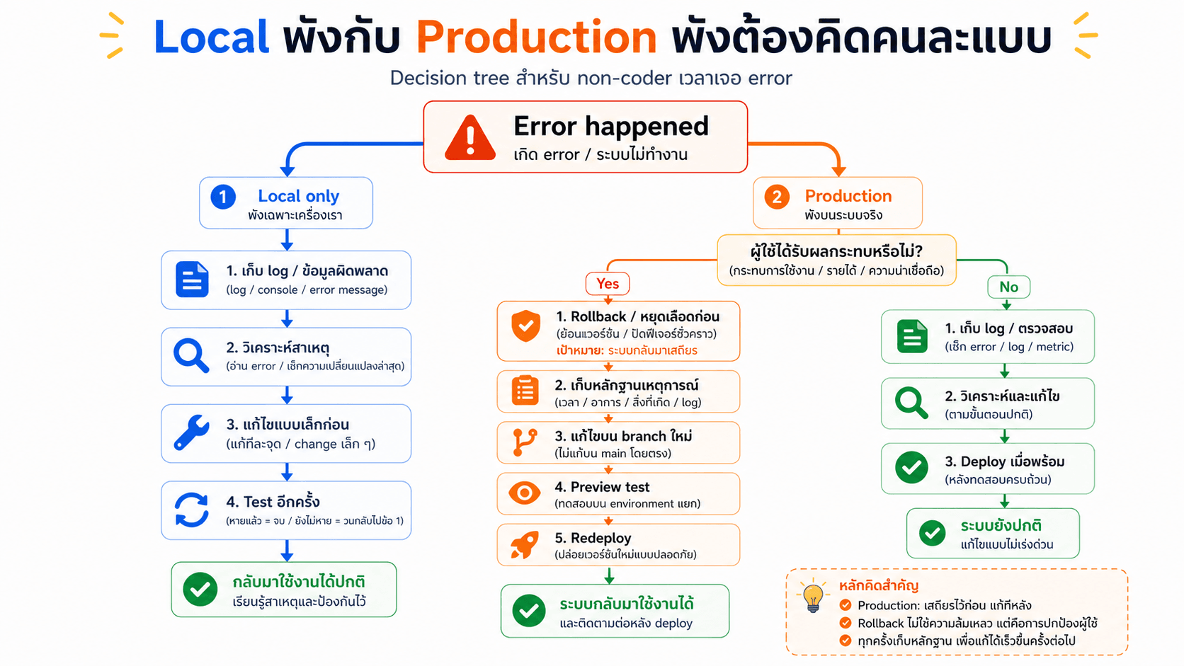 Local พังกับ Production พังต้องคิดคนละแบบ