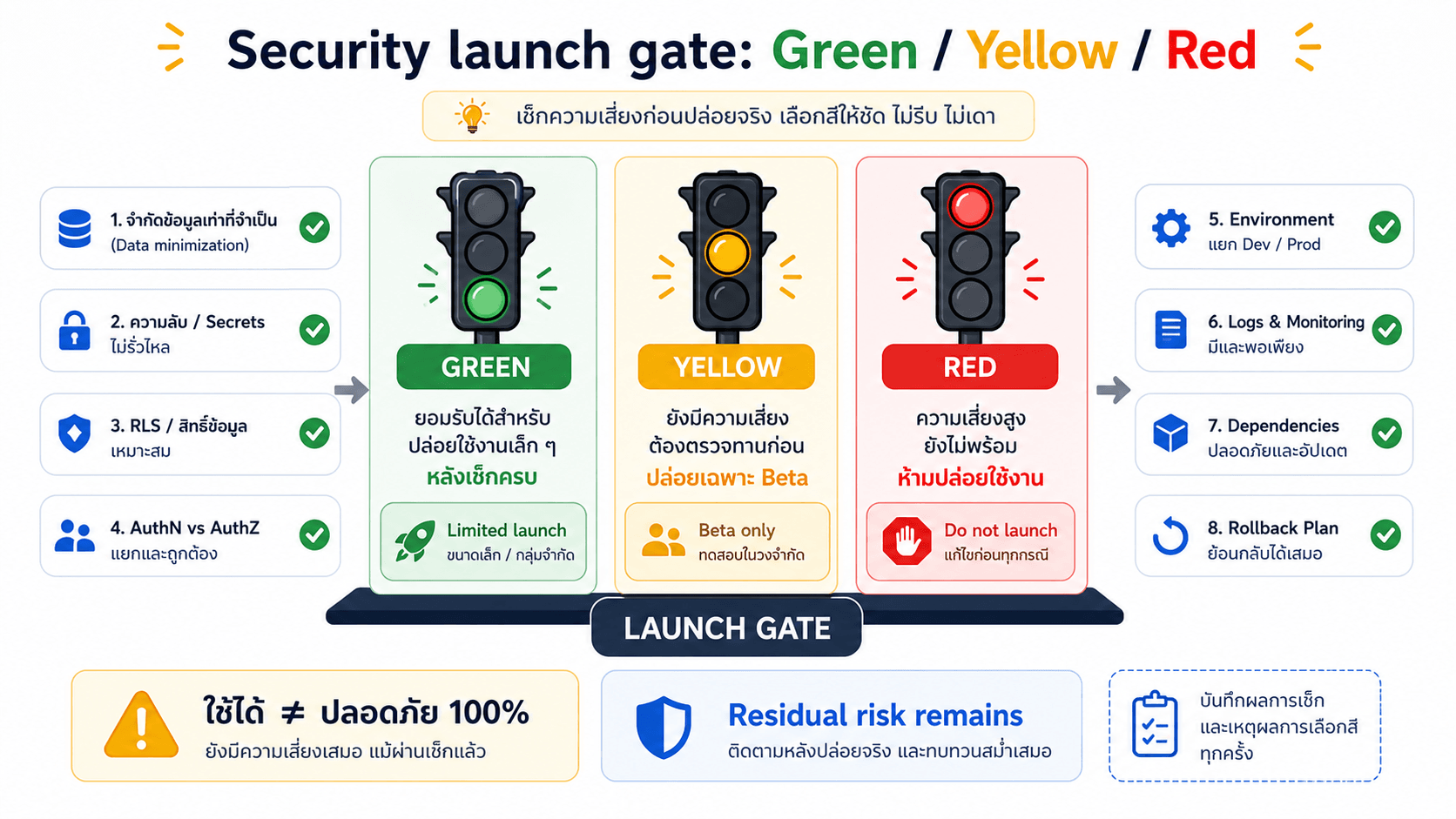 Security launch gate: Green / Yellow / Red