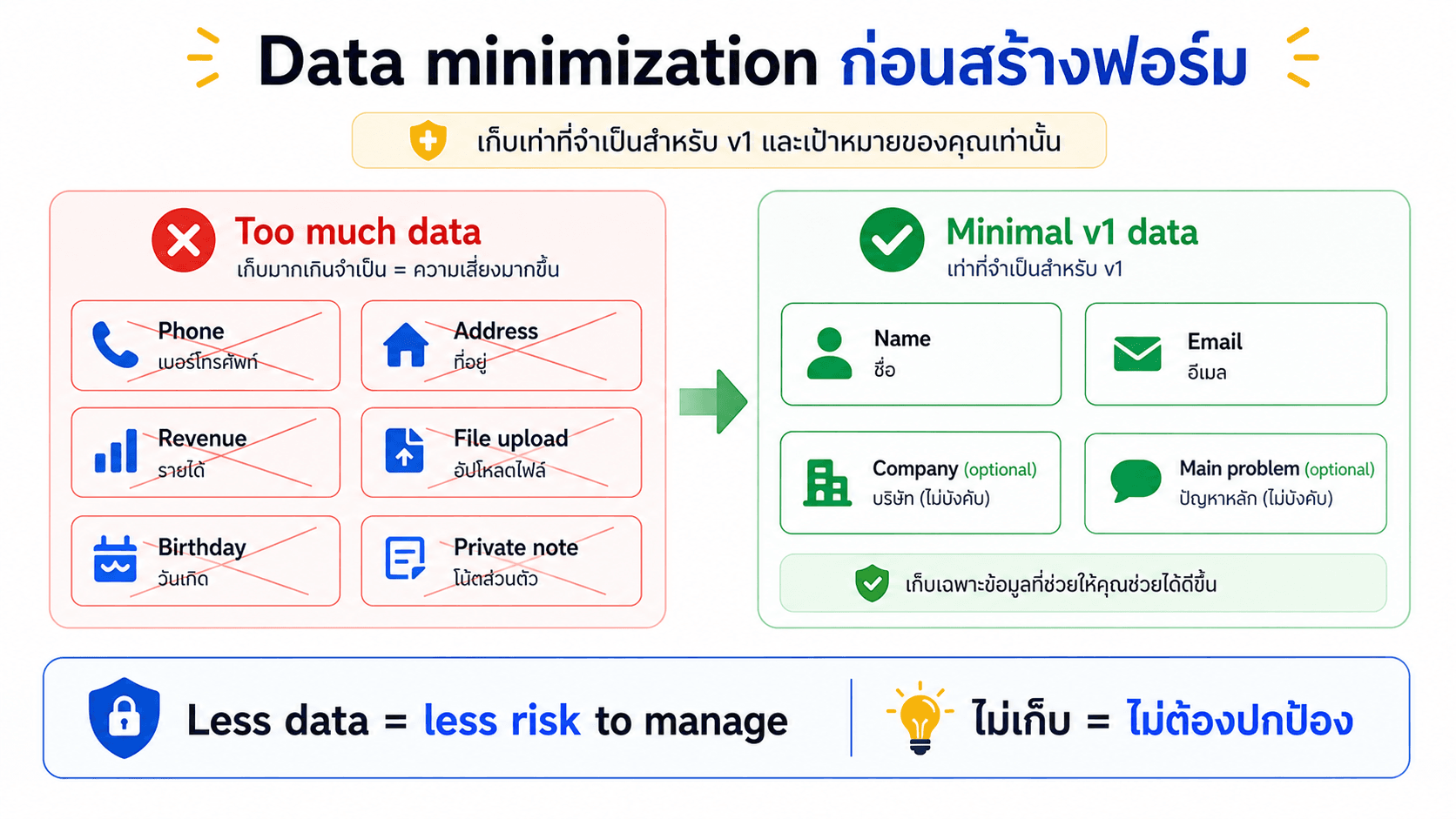 Data minimization ก่อนสร้างฟอร์ม