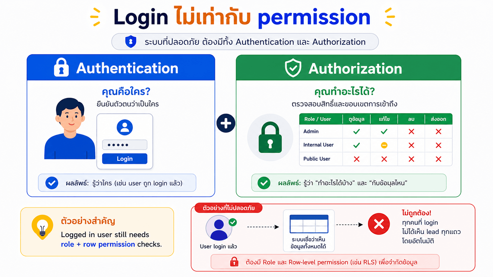 Login ไม่เท่ากับ permission