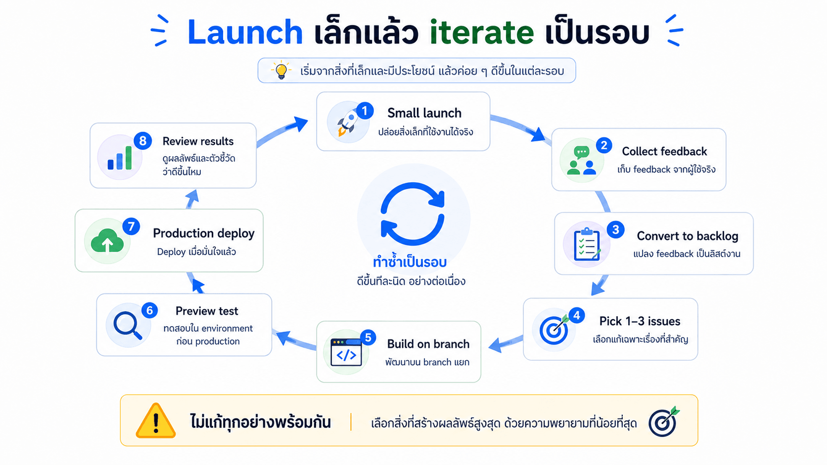 Launch เล็กแล้ว iterate เป็นรอบ