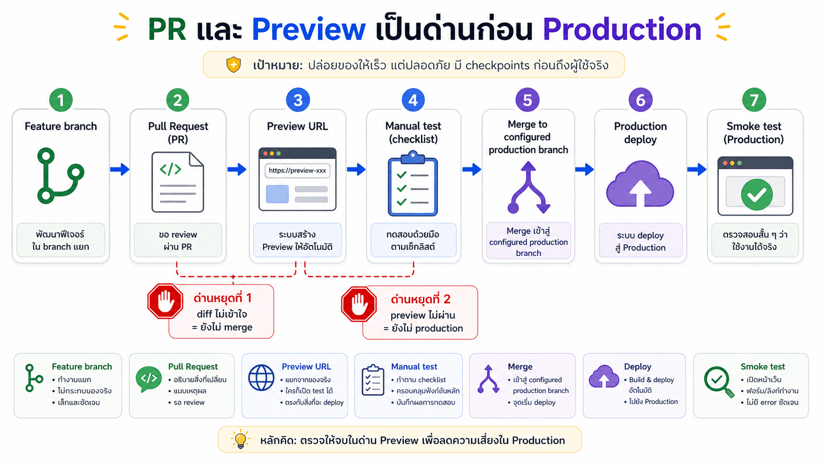 PR และ Preview เป็นด่านก่อน Production
