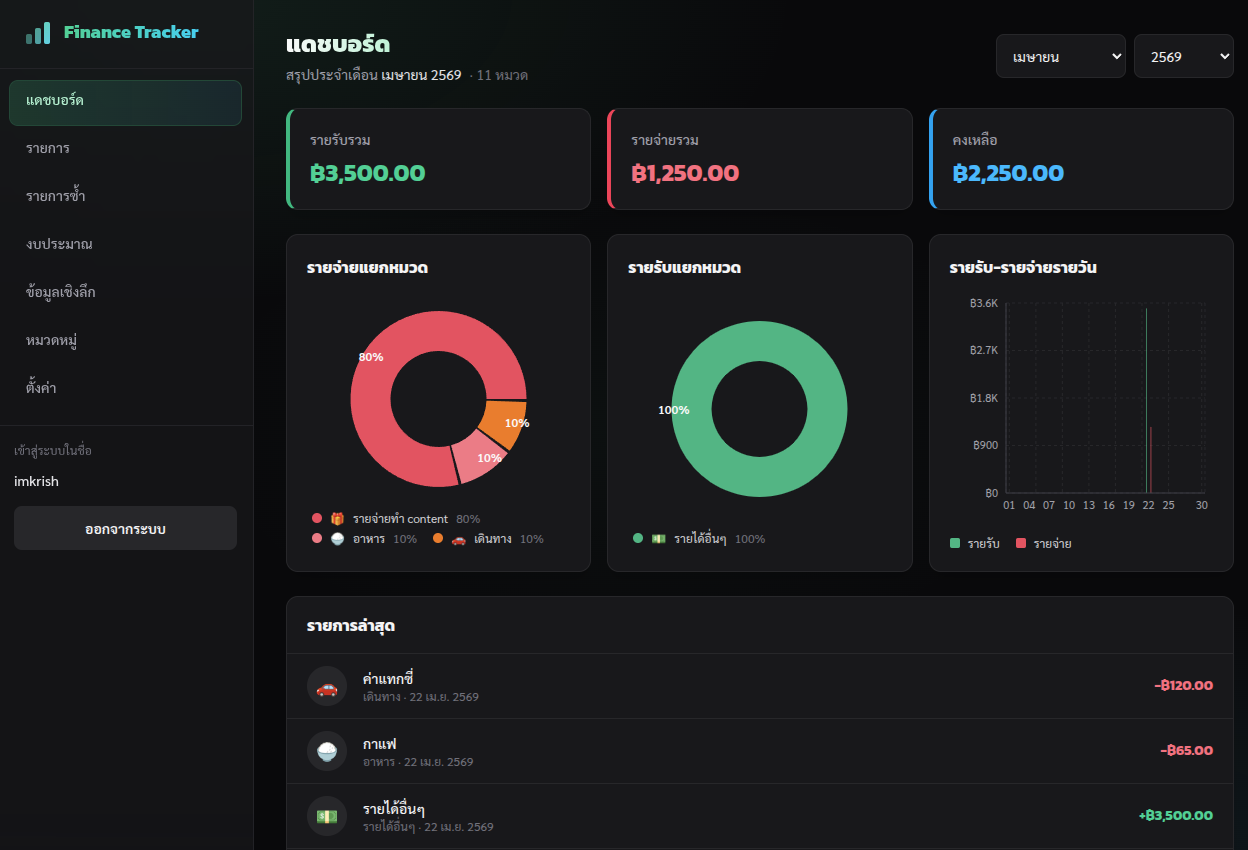 Dashboard สรุปประจำเดือนที่อ่านภาพรวมการเงินได้ในไม่กี่วินาที ทั้งรายจ่ายแยกหมวด กราฟเปรียบเทียบรายวัน และรายการ transactions ล่าสุดอยู่ในหน้าเดียว